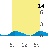 HW bridge tide chart for Sunday, May 14, 2023