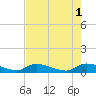 HW bridge tide chart for Monday, May 1, 2023