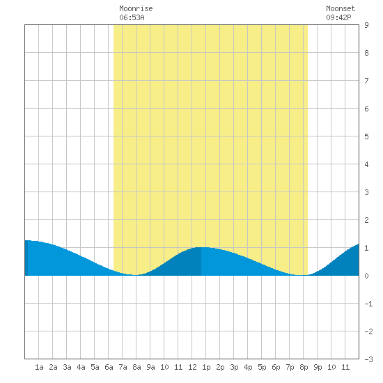 HW bridge tide chart for Saturday, May 20, 2023
