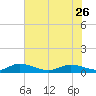 HW bridge tide chart for Friday, May 26, 2023