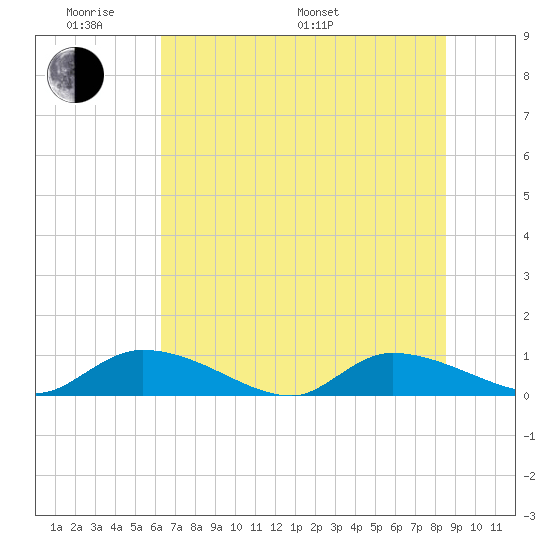 HW bridge tide chart for Saturday, June 10, 2023