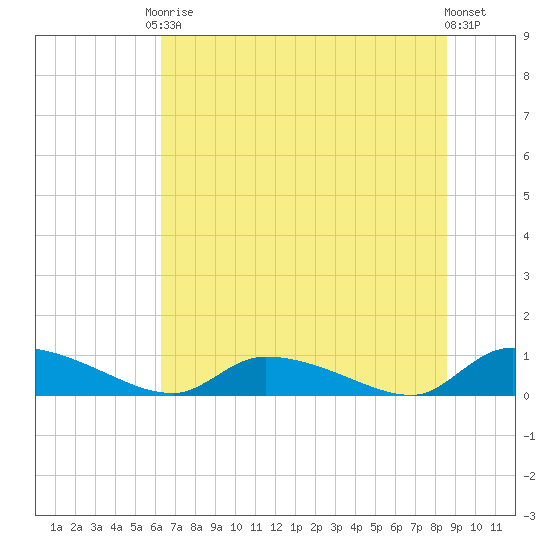 HW bridge tide chart for Saturday, June 17, 2023