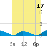 HW bridge tide chart for Saturday, June 17, 2023
