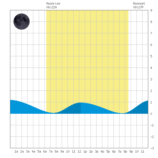 HW bridge tide chart for Sunday, June 18, 2023