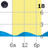 HW bridge tide chart for Sunday, June 18, 2023