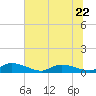 HW bridge tide chart for Thursday, June 22, 2023