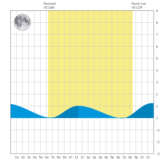 HW bridge tide chart for Saturday, June 3, 2023