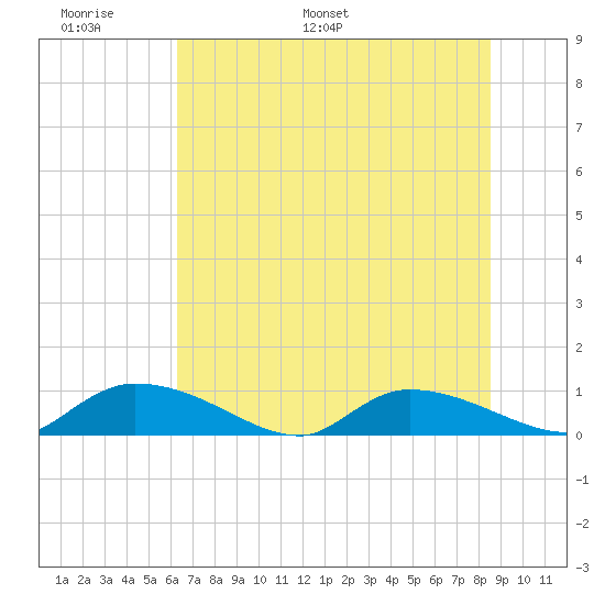 HW bridge tide chart for Friday, June 9, 2023