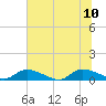 HW bridge tide chart for Monday, July 10, 2023