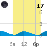 HW bridge tide chart for Monday, July 17, 2023