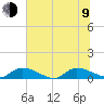 HW bridge tide chart for Sunday, July 9, 2023