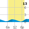 HW bridge tide chart for Sunday, August 13, 2023