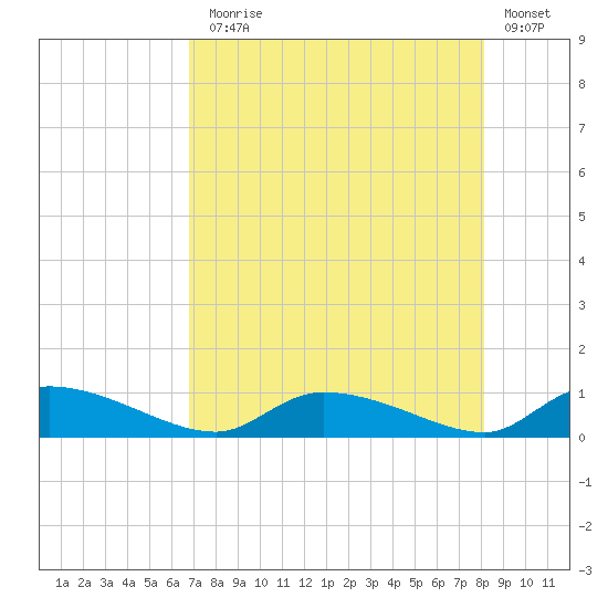 HW bridge tide chart for Thursday, August 17, 2023