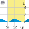 HW bridge tide chart for Tuesday, August 1, 2023