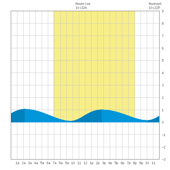 HW bridge tide chart for Sunday, August 20, 2023