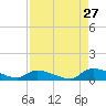 HW bridge tide chart for Sunday, August 27, 2023