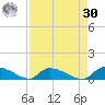 HW bridge tide chart for Wednesday, August 30, 2023