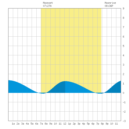 HW bridge tide chart for Thursday, August 31, 2023