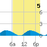 HW bridge tide chart for Saturday, August 5, 2023