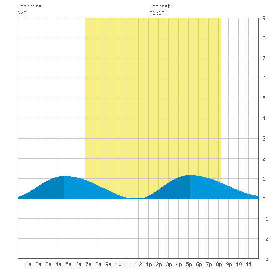 HW bridge tide chart for Monday, August 7, 2023