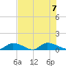 HW bridge tide chart for Monday, August 7, 2023