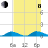 HW bridge tide chart for Tuesday, August 8, 2023