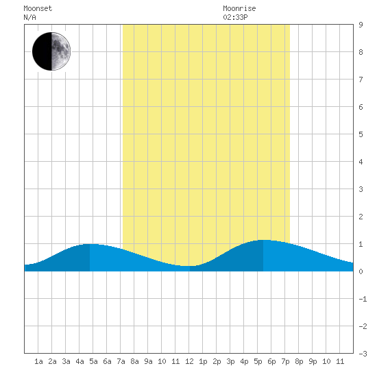 HW bridge tide chart for Friday, September 22, 2023