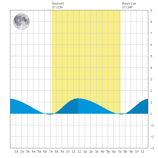 HW bridge tide chart for Friday, September 29, 2023