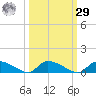 HW bridge tide chart for Friday, September 29, 2023