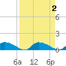 HW bridge tide chart for Saturday, September 2, 2023