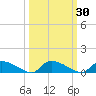 HW bridge tide chart for Saturday, September 30, 2023