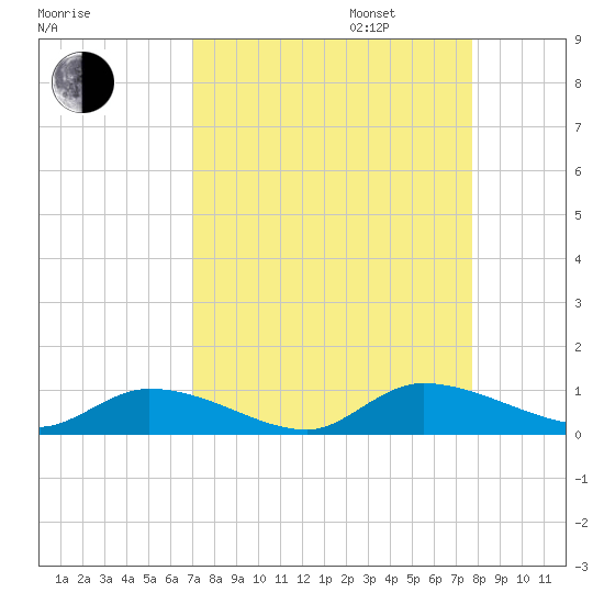 HW bridge tide chart for Wednesday, September 6, 2023