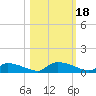 HW bridge tide chart for Wednesday, October 18, 2023