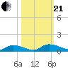 HW bridge tide chart for Saturday, October 21, 2023