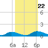 HW bridge tide chart for Sunday, October 22, 2023