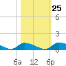 HW bridge tide chart for Wednesday, October 25, 2023