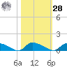 HW bridge tide chart for Saturday, October 28, 2023