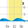 HW bridge tide chart for Tuesday, October 3, 2023