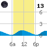 HW bridge tide chart for Monday, November 13, 2023