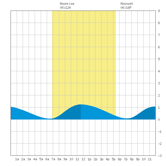 HW bridge tide chart for Tuesday, November 14, 2023