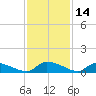 HW bridge tide chart for Tuesday, November 14, 2023