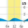HW bridge tide chart for Wednesday, November 15, 2023