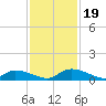 HW bridge tide chart for Sunday, November 19, 2023