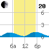 HW bridge tide chart for Monday, November 20, 2023