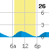 HW bridge tide chart for Sunday, November 26, 2023