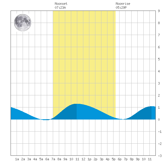 HW bridge tide chart for Monday, November 27, 2023