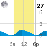 HW bridge tide chart for Monday, November 27, 2023