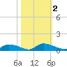 HW bridge tide chart for Thursday, November 2, 2023