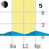 HW bridge tide chart for Sunday, November 5, 2023
