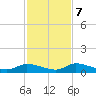 HW bridge tide chart for Tuesday, November 7, 2023